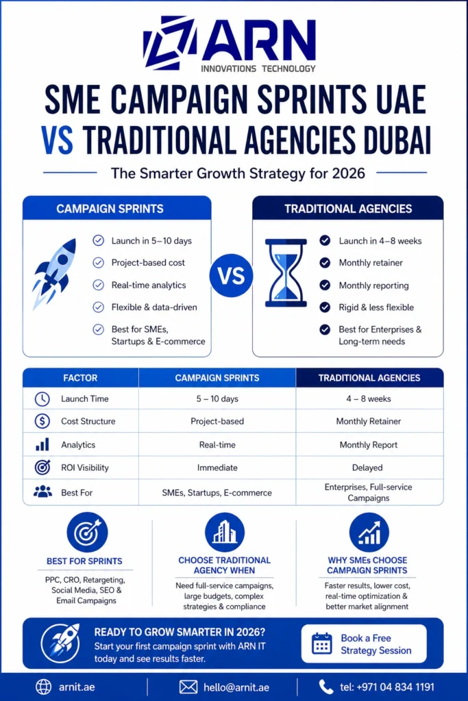 Creative Campaign Sprints for SMEs UAE vs Traditional Agencies in Dubai - ARN IT